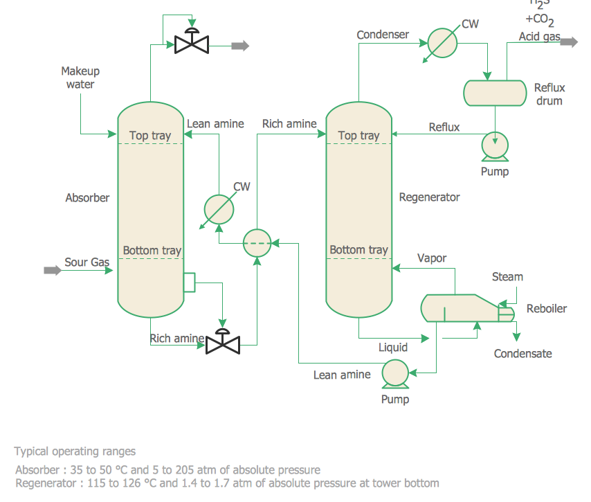 Chemical Engineering - Amine Treating Unit Schematic Diagram